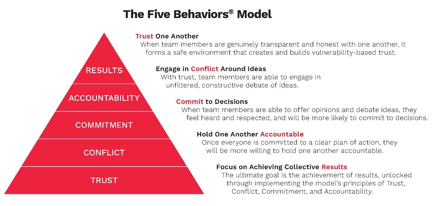 A five behaviors model is shown with the words " trust one another ".